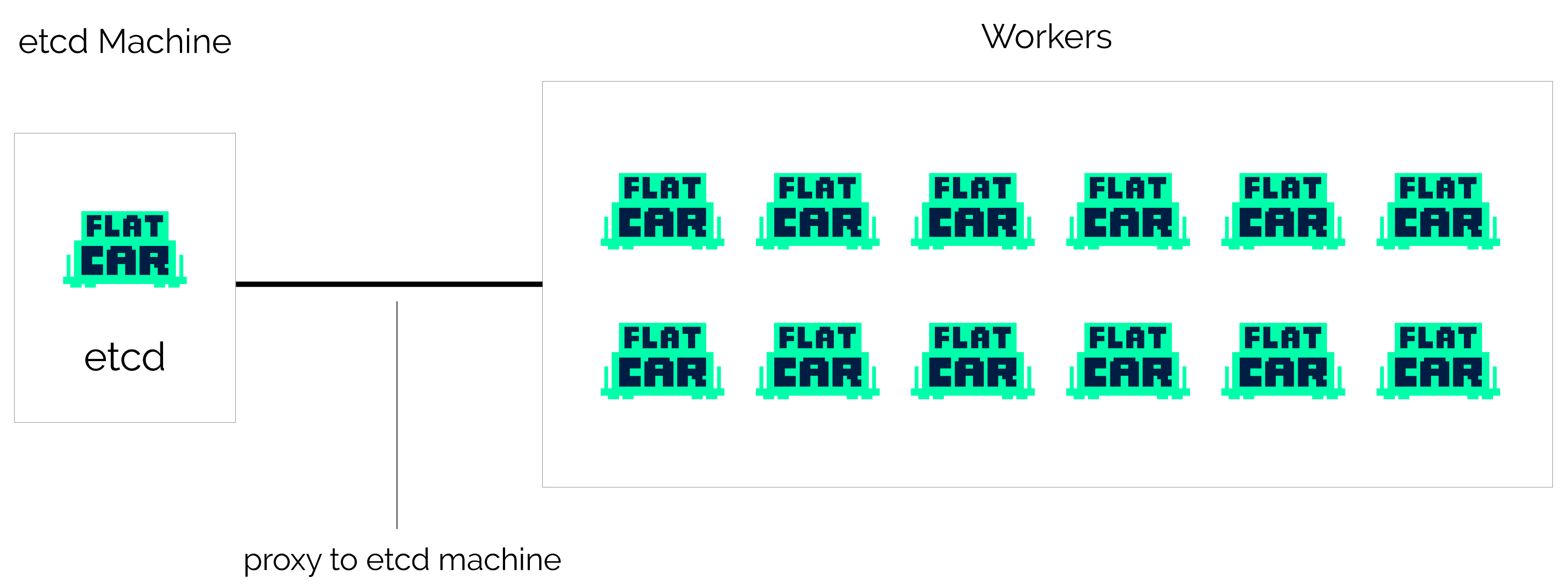 Flatcar Container Linux cluster optimized for development and testing