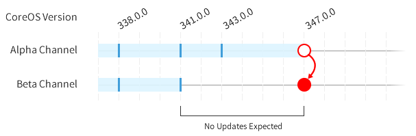 Update Timeline